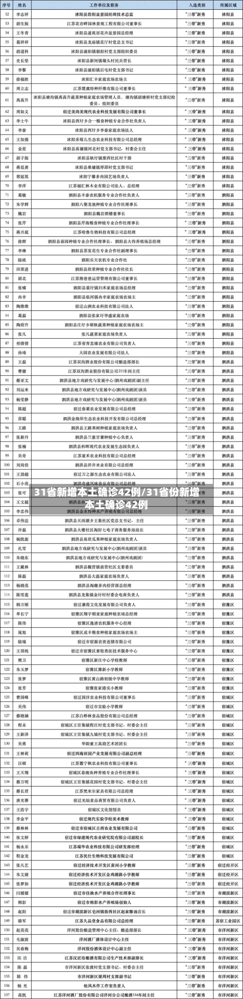 31省新增本土确诊42例/31省份新增本土确诊42例