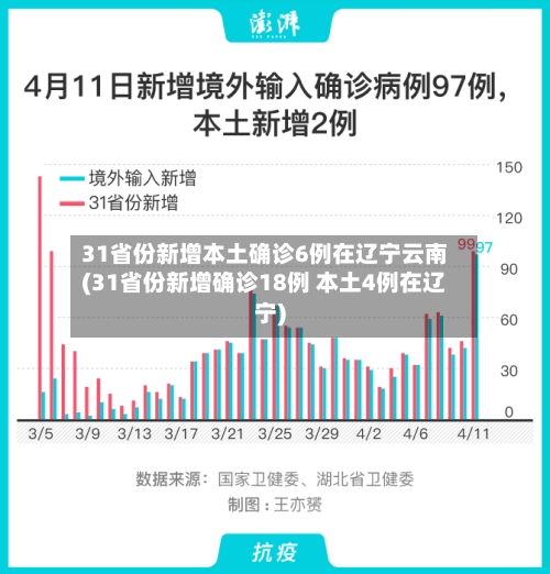 31省份新增本土确诊6例在辽宁云南(31省份新增确诊18例 本土4例在辽宁)-第1张图片
