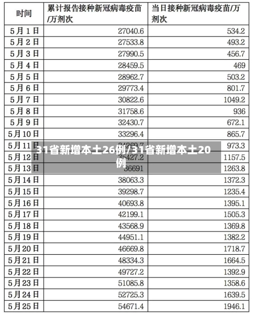 31省新增本土26例/31省新增本土20例-第1张图片