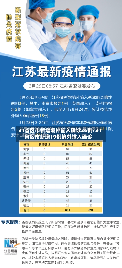 31省区市新增境外输入确诊36例/31省区市新增19例境外输入确诊-第1张图片