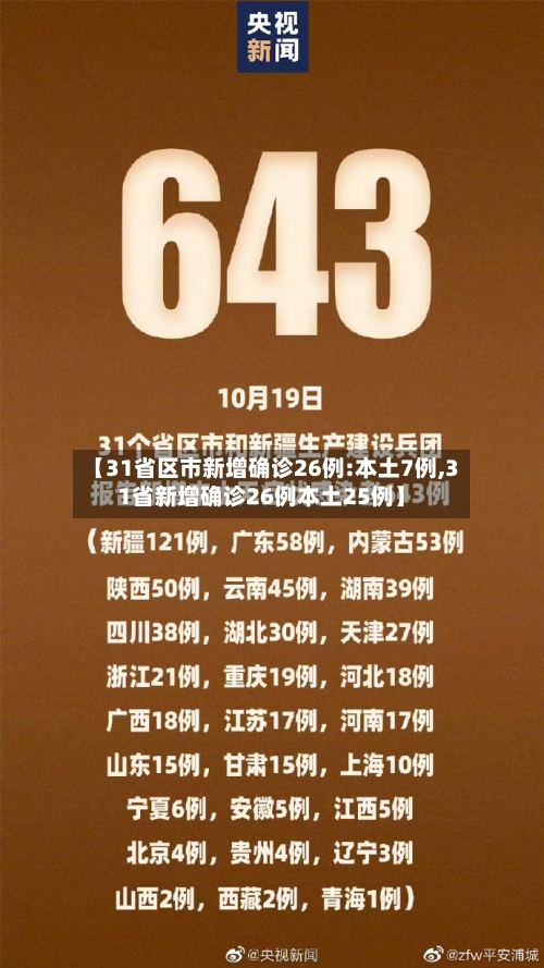 【31省区市新增确诊26例:本土7例,31省新增确诊26例本土25例】-第1张图片