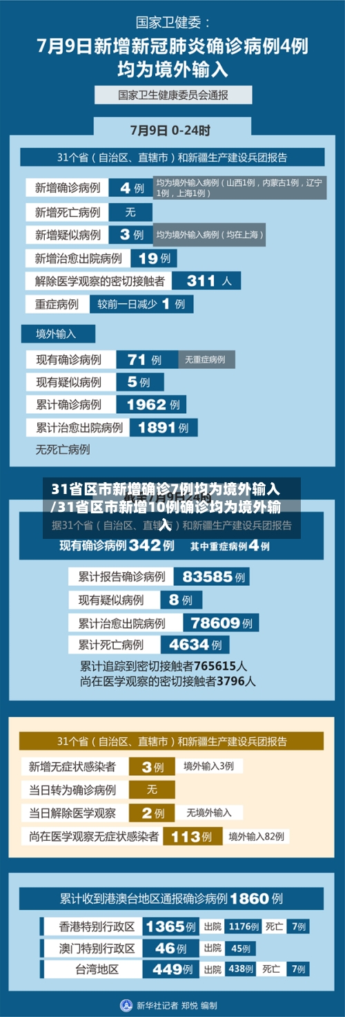 31省区市新增确诊7例均为境外输入/31省区市新增10例确诊均为境外输入-第1张图片