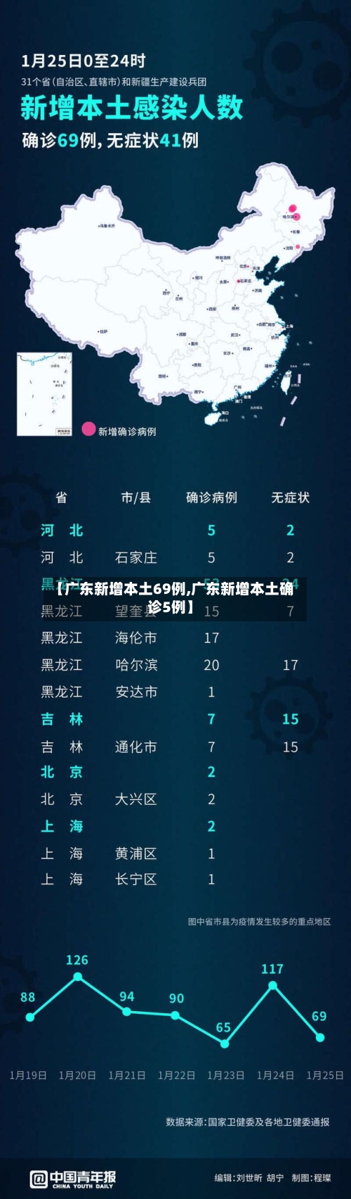 【广东新增本土69例,广东新增本土确 诊5例】-第3张图片