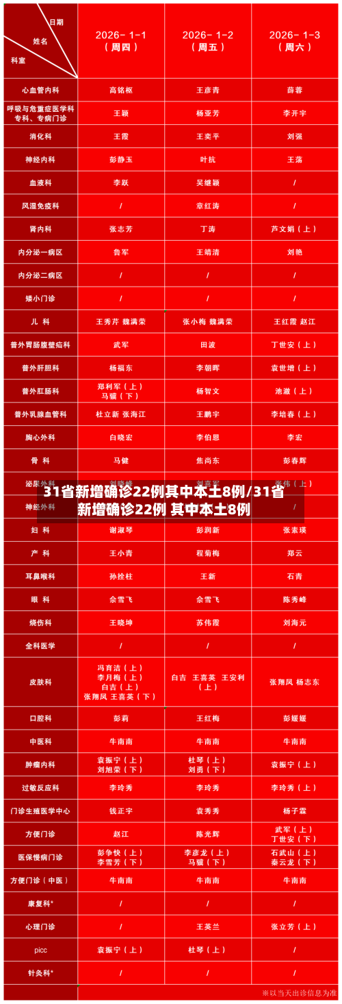 31省新增确诊22例其中本土8例/31省新增确诊22例 其中本土8例