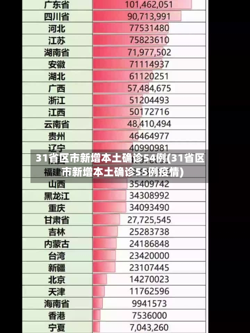 31省区市新增本土确诊54例(31省区市新增本土确诊55例疫情)-第2张图片