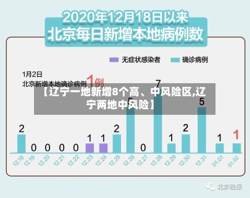 【辽宁一地新增8个高、中风险区,辽宁两地中风险】-第2张图片