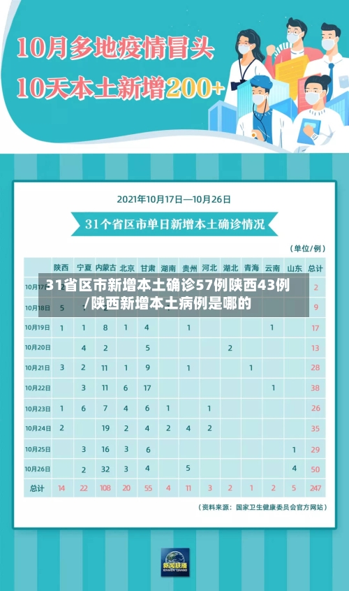 31省区市新增本土确诊57例陕西43例/陕西新增本土病例是哪的-第3张图片
