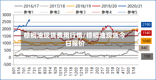 棕榈油现货费用行情/棕榈油现货今日报价