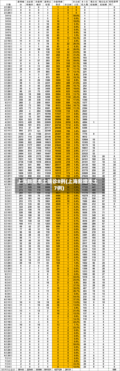 上海新增本土确诊8例(上海新增本土7例)