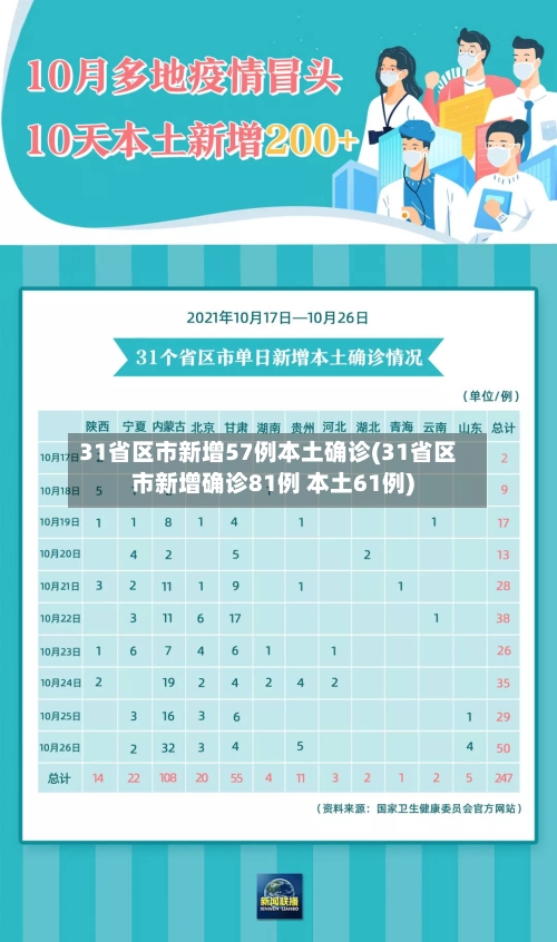 31省区市新增57例本土确诊(31省区市新增确诊81例 本土61例)