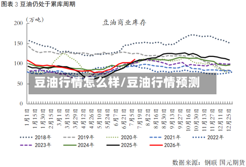 豆油行情怎么样/豆油行情预测