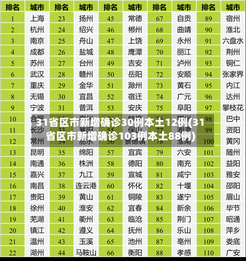 31省区市新增确诊30例本土12例(31省区市新增确诊103例本土88例)-第2张图片