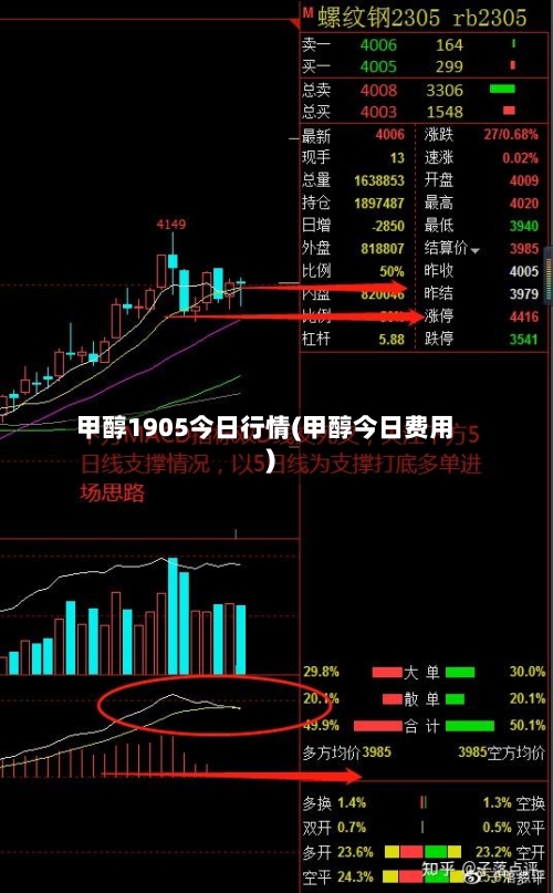 甲醇1905今日行情(甲醇今日费用)