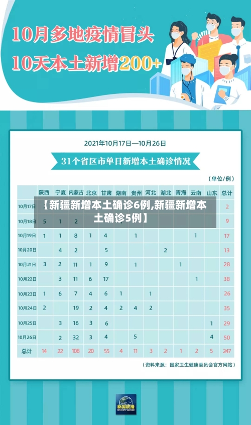【新疆新增本土确诊6例,新疆新增本土确诊5例】-第2张图片