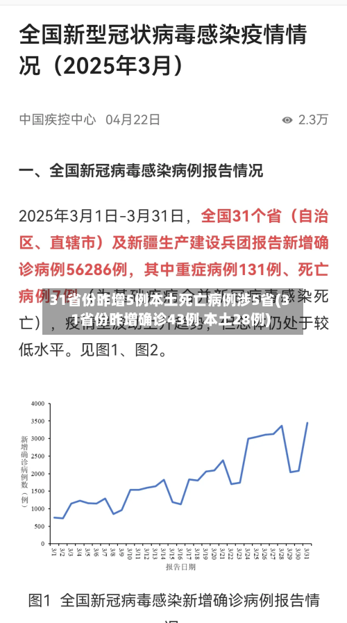 31省份昨增5例本土死亡病例涉5省(31省份昨增确诊43例 本土28例)