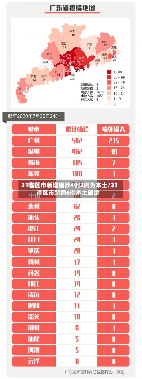 31省区市新增确诊4例2例为本土/31省区市新增6例本土确诊