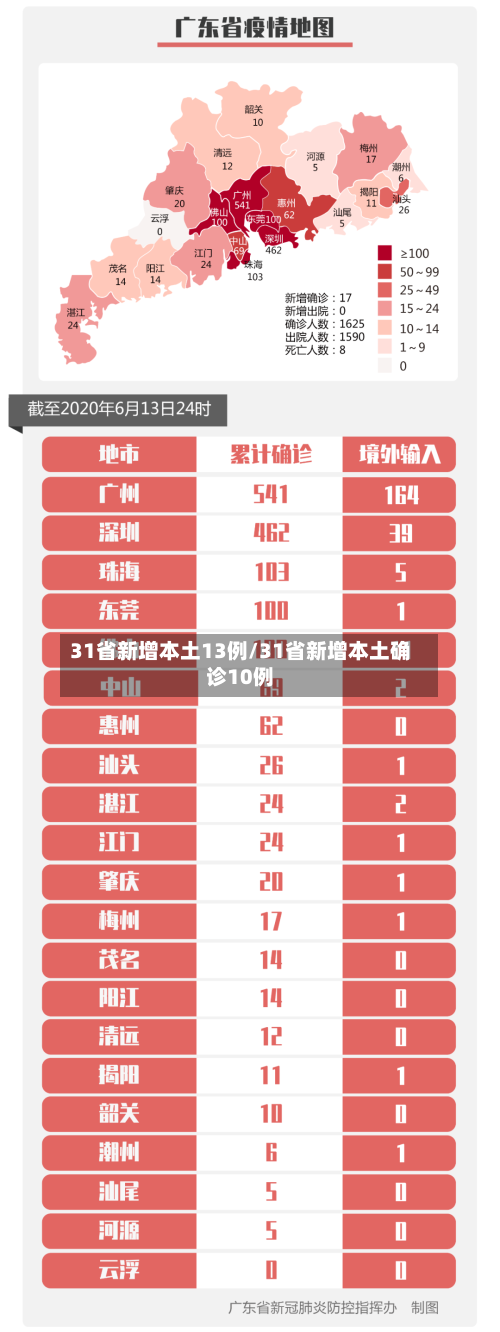 31省新增本土13例/31省新增本土确诊10例