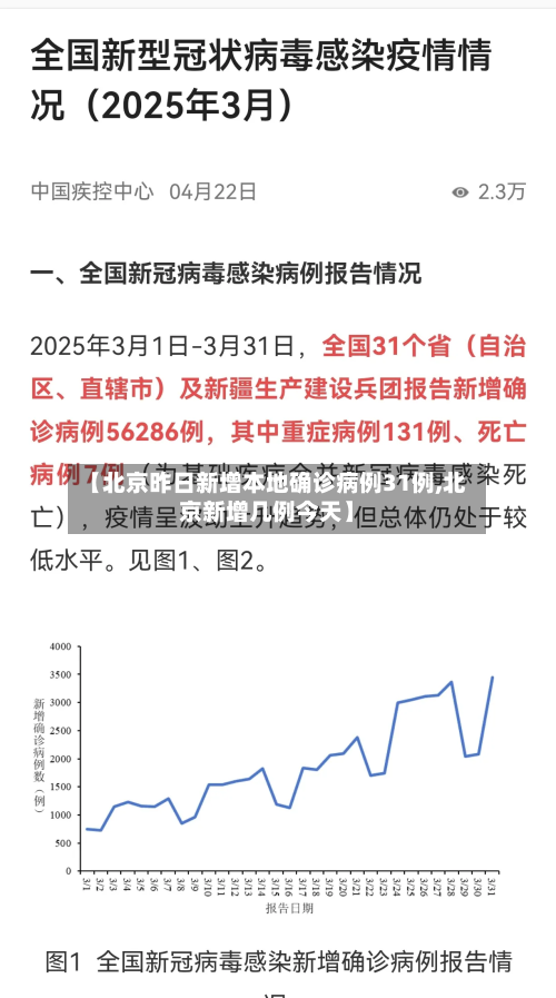 【北京昨日新增本地确诊病例31例,北京新增几例今天】
