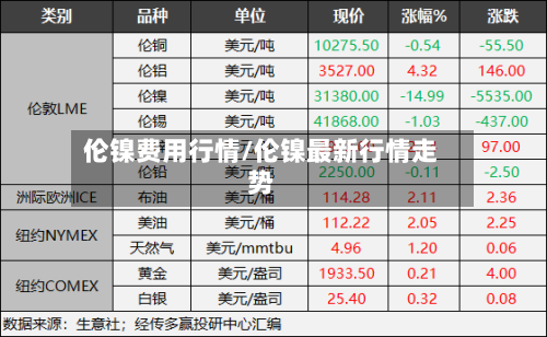 伦镍费用行情/伦镍最新行情走势-第1张图片