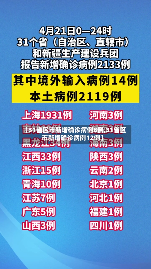 【31省区市新增确诊病例8例,31省区市新增确诊病例12例】