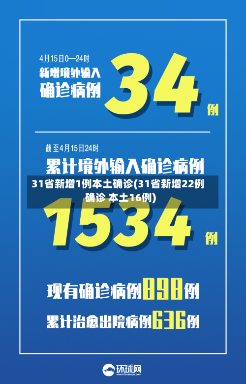 31省新增1例本土确诊(31省新增22例确诊 本土16例)