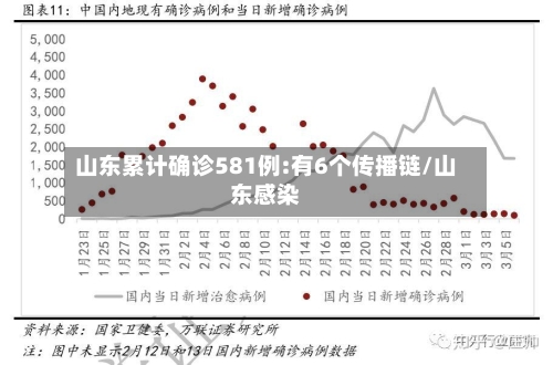 山东累计确诊581例:有6个传播链/山东感染-第1张图片