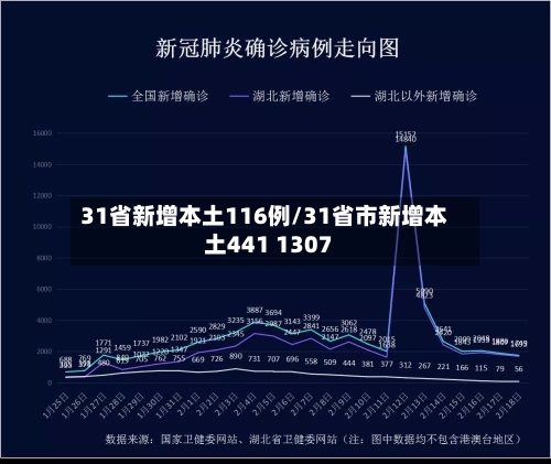 31省新增本土116例/31省市新增本土441 1307-第1张图片