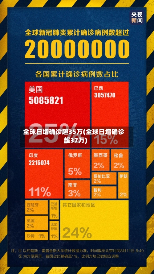 全球日增确诊超35万(全球日增确诊超37万)-第1张图片