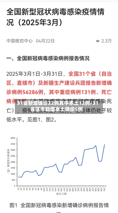 31省新增确诊22例其中本土12例/31省区市新增本土确诊5例