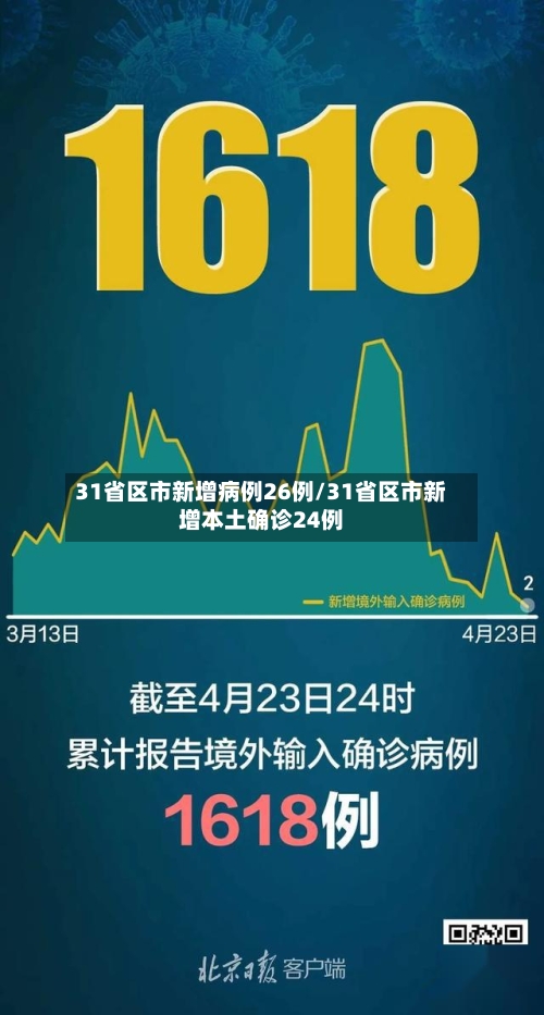 31省区市新增病例26例/31省区市新增本土确诊24例