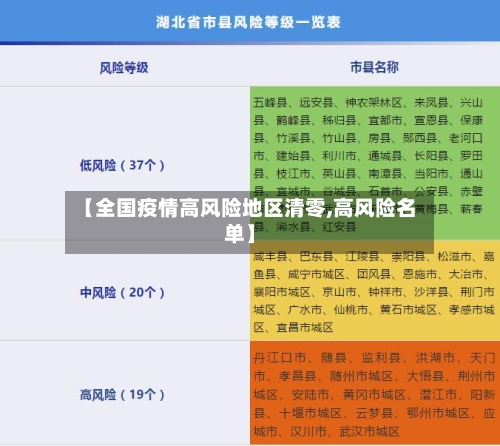 【全国疫情高风险地区清零,高风险名单】