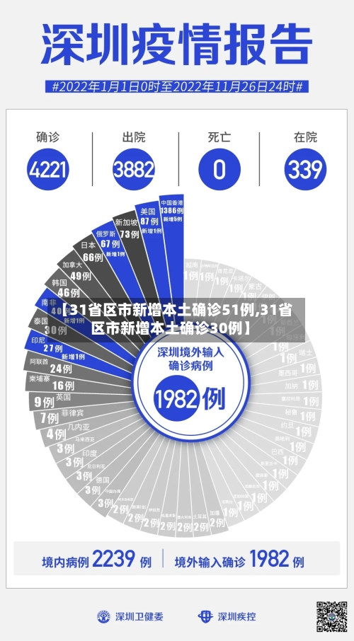 【31省区市新增本土确诊51例,31省区市新增本土确诊30例】