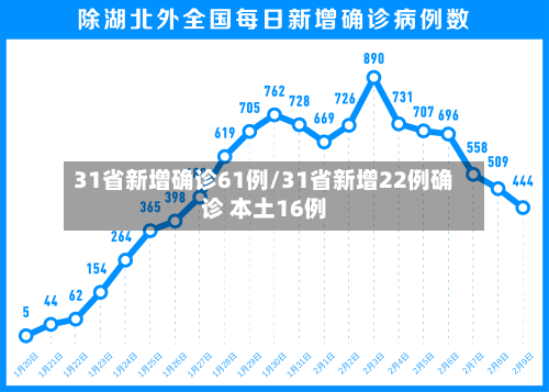 31省新增确诊61例/31省新增22例确诊 本土16例-第1张图片
