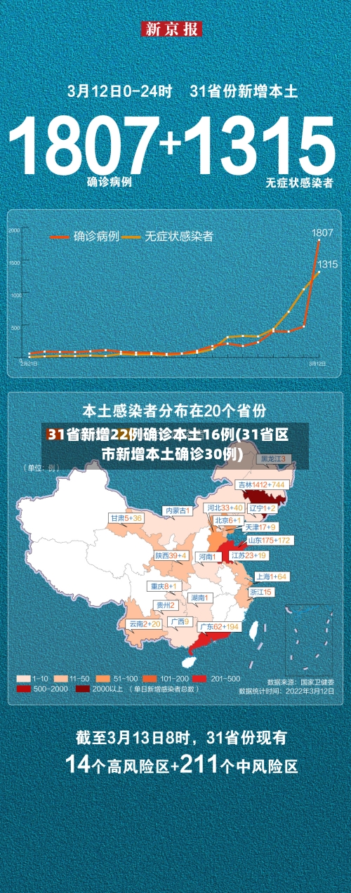 31省新增22例确诊本土16例(31省区市新增本土确诊30例)-第2张图片