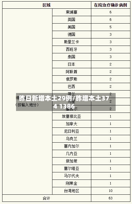 昨日新增本土29例/昨增本土374 1386