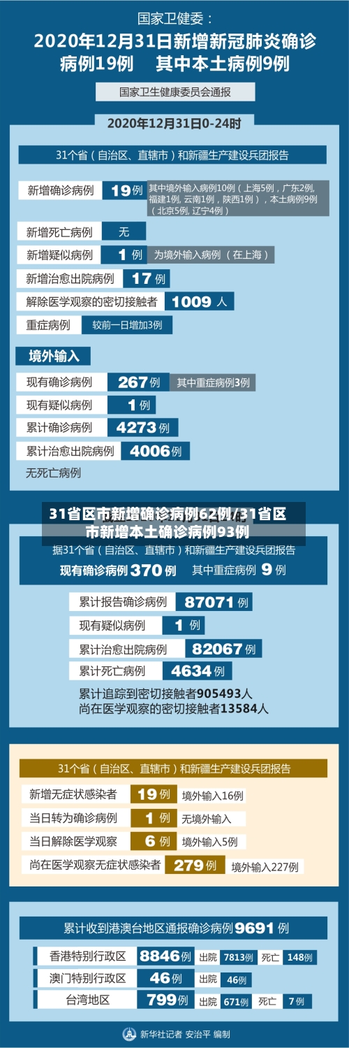 31省区市新增确诊病例62例/31省区市新增本土确诊病例93例-第2张图片