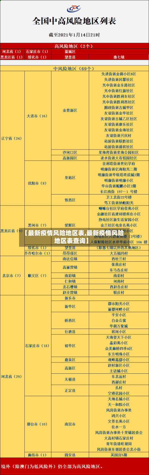 【最新疫情风险地区表,最新疫情风险地区表查询】-第1张图片