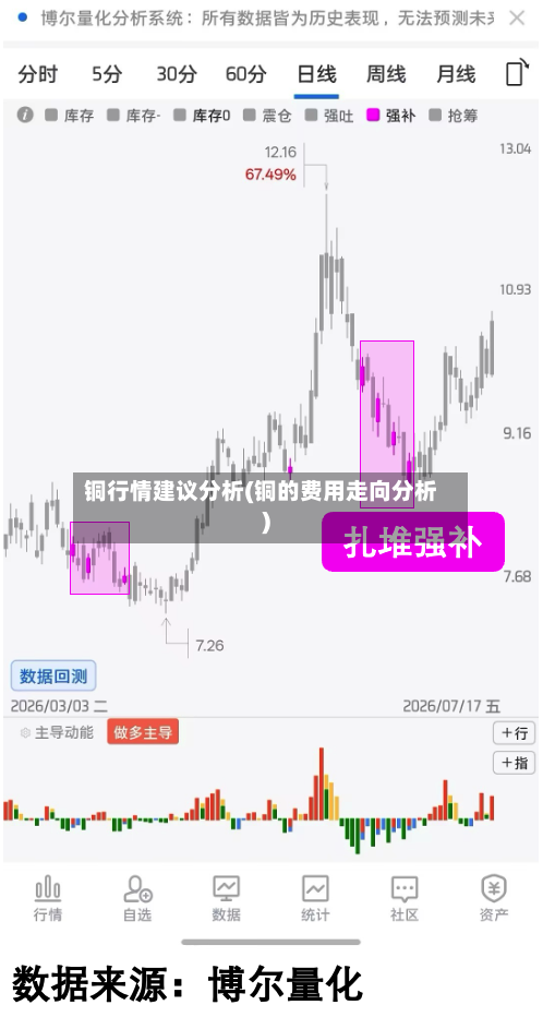 铜行情建议分析(铜的费用走向分析)-第2张图片