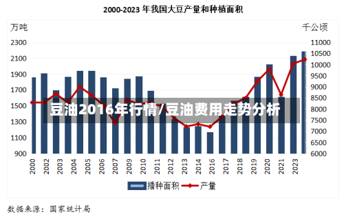 豆油2016年行情/豆油费用走势分析