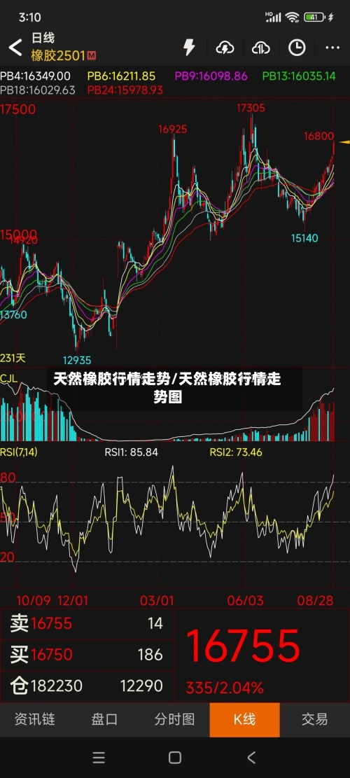 天然橡胶行情走势/天然橡胶行情走势图-第3张图片