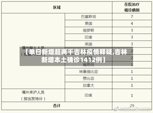 【单日新增超两千吉林疫情释疑,吉林新增本土确诊1412例】-第3张图片