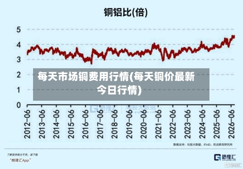 每天市场铜费用行情(每天铜价最新今日行情)-第2张图片