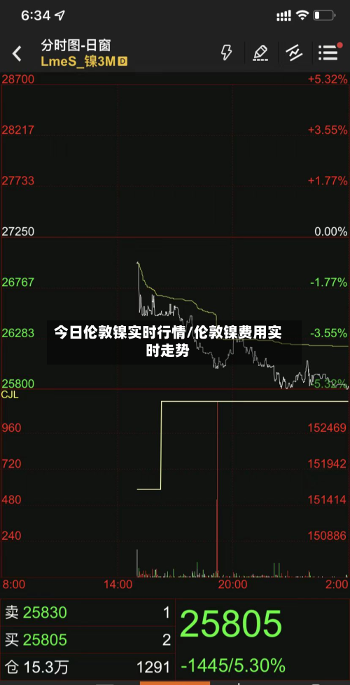 今日伦敦镍实时行情/伦敦镍费用实时走势-第2张图片