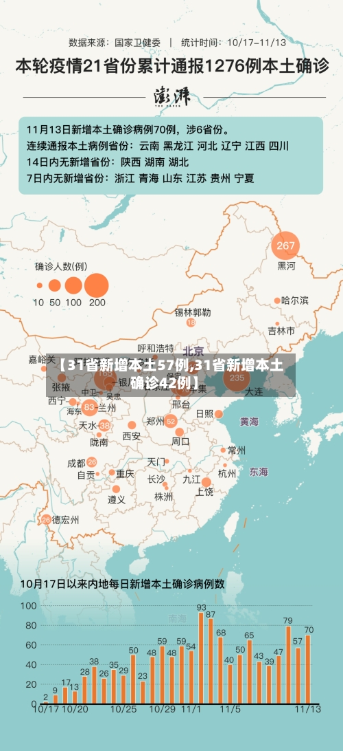 【31省新增本土57例,31省新增本土确诊42例】
