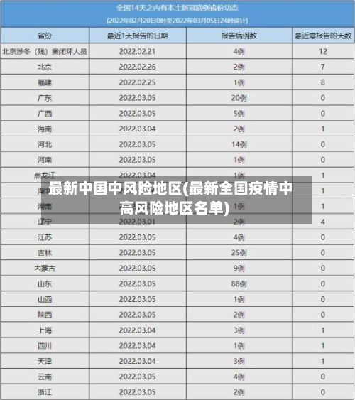 最新中国中风险地区(最新全国疫情中高风险地区名单)-第2张图片