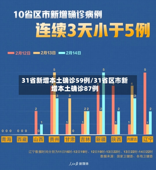 31省新增本土确诊59例/31省区市新增本土确诊87例-第2张图片