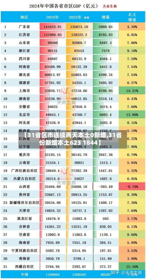 【31省区市连续两天本土0新增,31省份新增本土623 1844】-第2张图片