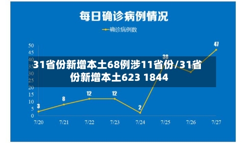 31省份新增本土68例涉11省份/31省份新增本土623 1844