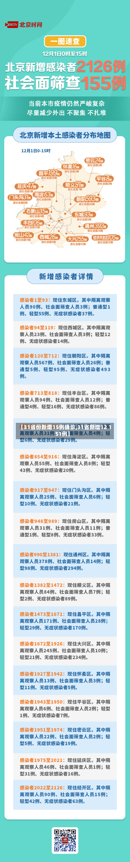 【31省份新增15例确诊,31省新增12 151例】-第2张图片