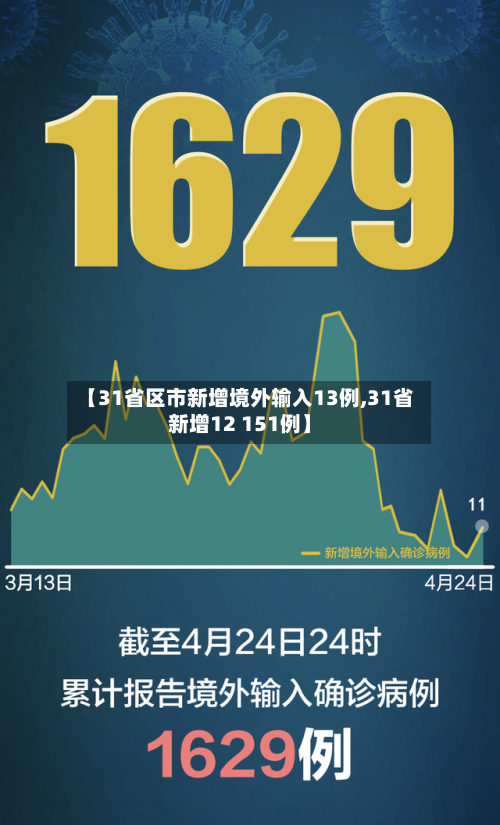 【31省区市新增境外输入13例,31省新增12 151例】-第2张图片